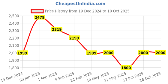 tatacliq.com Allen Solly Black Cotton Regular Fit Jacket allen solly Price History Graph from 19 Dec 2024 to 18 Oct 2025