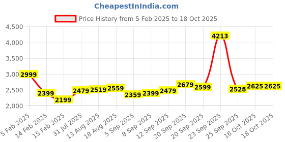 tatacliq.com Allen Solly Black Cotton Regular Fit Jacket allen solly Price History Graph from 5 Feb 2025 to 18 Oct 2025