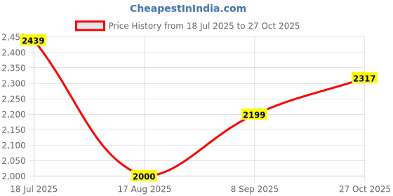 tatacliq.com Allen Solly Black Cotton Regular Fit Jacket allen solly Price History Graph from 18 Jul 2025 to 27 Oct 2025