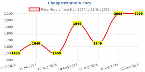 tatacliq.com Allen Solly Black Cotton Regular Fit Jeans allen solly Price History Graph from 8 Jul 2024 to 22 Oct 2025