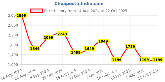 tatacliq.com Allen Solly Black Cotton Regular Fit Jeans allen solly Price History Graph from 14 Aug 2024 to 22 Oct 2025
