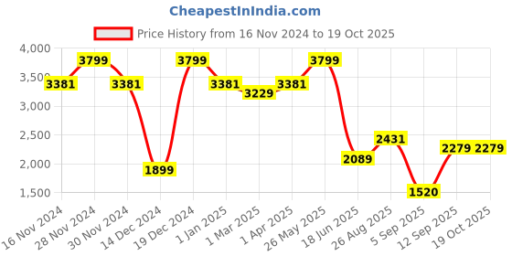 tatacliq.com Allen Solly Black Cotton Regular Fit Jeans allen solly Price History Graph from 16 Nov 2024 to 17 Oct 2025