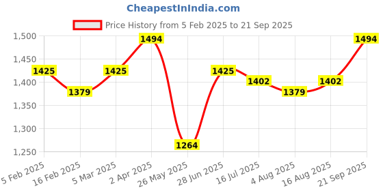 tatacliq.com Allen Solly Black Cotton Regular Fit Jeans allen solly Price History Graph from 5 Feb 2025 to 21 Sep 2025