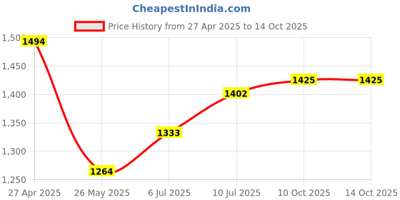 tatacliq.com Allen Solly Black Cotton Regular Fit Jeans allen solly Price History Graph from 27 Apr 2025 to 14 Oct 2025