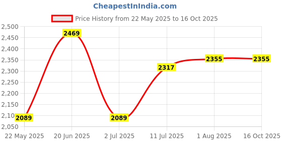 tatacliq.com Allen Solly Black Cotton Regular Fit Jeans allen solly Price History Graph from 22 May 2025 to 16 Oct 2025