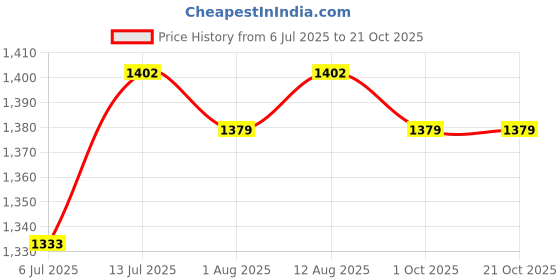 tatacliq.com Allen Solly Black Cotton Regular Fit Jeans allen solly Price History Graph from 6 Jul 2025 to 21 Oct 2025