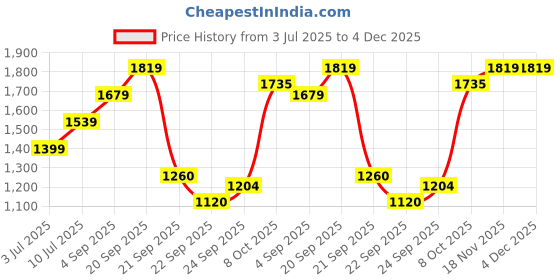 tatacliq.com Allen Solly Black Cotton Regular Fit Jeans allen solly Price History Graph from 3 Jul 2025 to 4 Dec 2025
