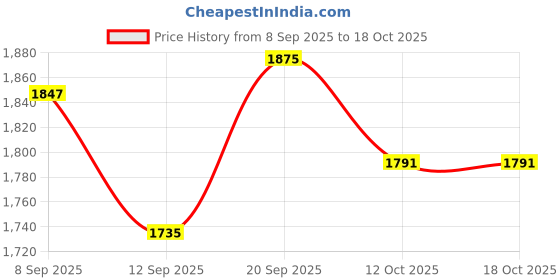 tatacliq.com Allen Solly Black Cotton Regular Fit Jeans allen solly Price History Graph from 8 Sep 2025 to 18 Oct 2025