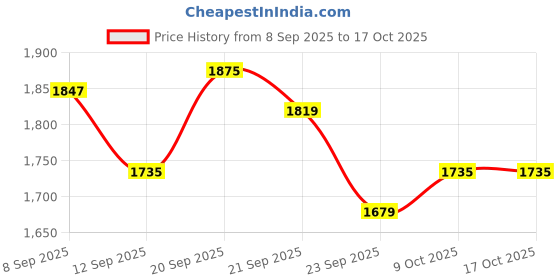 tatacliq.com Allen Solly Black Cotton Regular Fit Jeans allen solly Price History Graph from 8 Sep 2025 to 16 Oct 2025