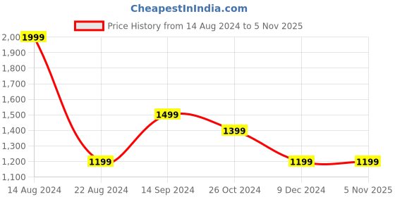 tatacliq.com Allen Solly Black Cotton Regular Fit Joggers allen solly Price History Graph from 14 Aug 2024 to 4 Nov 2025