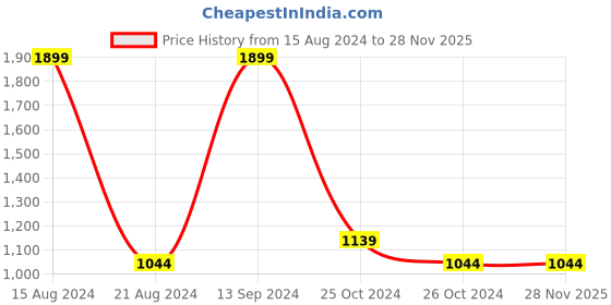 tatacliq.com Allen Solly Black Cotton Regular Fit Logo Printed Sweatshirt allen solly Price History Graph from 15 Aug 2024 to 28 Nov 2025