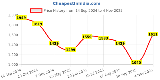 tatacliq.com Allen Solly Black Cotton Regular Fit Mid Rise Jeans allen solly Price History Graph from 14 Sep 2024 to 4 Nov 2025
