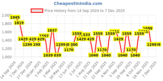 tatacliq.com Allen Solly Black Cotton Regular Fit Mid Rise Jeans allen solly Price History Graph from 14 Sep 2024 to 7 Dec 2025