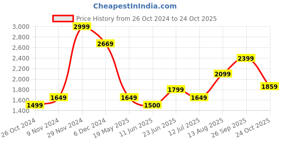 tatacliq.com Allen Solly Black Cotton Regular Fit Mid Rise Trousers allen solly Price History Graph from 26 Oct 2024 to 24 Oct 2025
