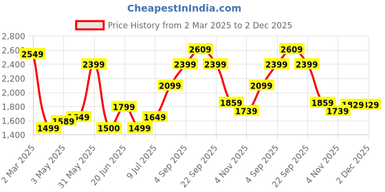 tatacliq.com Allen Solly Black Cotton Regular Fit Mid Rise Trousers allen solly Price History Graph from 2 Mar 2025 to 2 Dec 2025