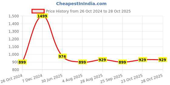 tatacliq.com Allen Solly Black Cotton Regular Fit Polo T-Shirt allen solly Price History Graph from 26 Oct 2024 to 27 Oct 2025