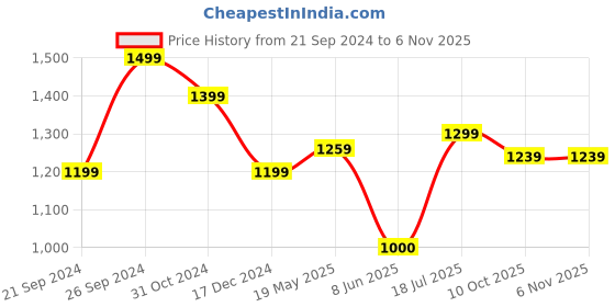 tatacliq.com Allen Solly Black Cotton Regular Fit Polo T-Shirt allen solly Price History Graph from 21 Sep 2024 to 6 Nov 2025