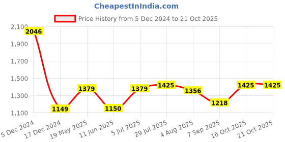 tatacliq.com Allen Solly Black Cotton Regular Fit Polo T-Shirt allen solly Price History Graph from 5 Dec 2024 to 20 Oct 2025