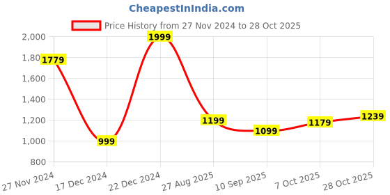 tatacliq.com Allen Solly Black Cotton Regular Fit Polo T-Shirt allen solly Price History Graph from 27 Nov 2024 to 28 Oct 2025