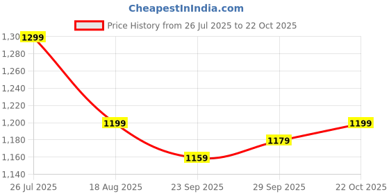 tatacliq.com Allen Solly Black Cotton Regular Fit Polo T-Shirt allen solly Price History Graph from 26 Jul 2025 to 22 Oct 2025