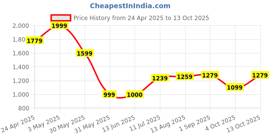 tatacliq.com Allen Solly Black Cotton Regular fit Print Casual Shirt allen solly Price History Graph from 24 Apr 2025 to 13 Oct 2025