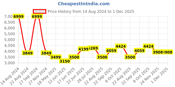 tatacliq.com Allen Solly Black Cotton Regular Fit Printed Hooded Jacket allen solly Price History Graph from 14 Aug 2024 to 30 Nov 2025