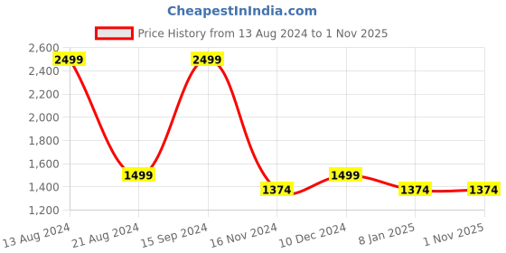 tatacliq.com Allen Solly Black Cotton Regular Fit Printed Hooded Sweatshirt allen solly Price History Graph from 13 Aug 2024 to 31 Oct 2025