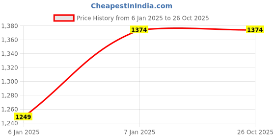 tatacliq.com Allen Solly Black Cotton Regular Fit Printed Hooded Sweatshirt allen solly Price History Graph from 6 Jan 2025 to 26 Oct 2025