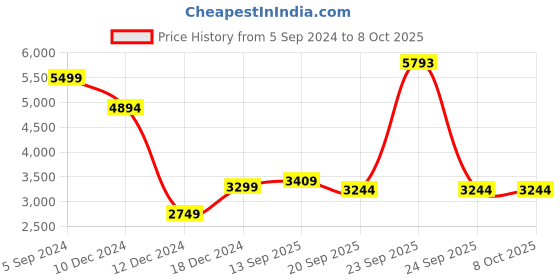 tatacliq.com Allen Solly Black Cotton Regular Fit Printed Jacket allen solly Price History Graph from 5 Sep 2024 to 8 Oct 2025