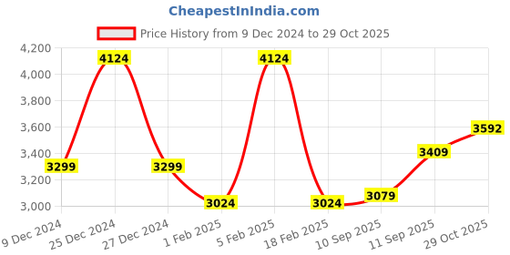 tatacliq.com Allen Solly Black Cotton Regular Fit Printed Jacket allen solly Price History Graph from 9 Dec 2024 to 29 Oct 2025