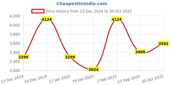 tatacliq.com Allen Solly Black Cotton Regular Fit Printed Jacket allen solly Price History Graph from 13 Dec 2024 to 30 Oct 2025