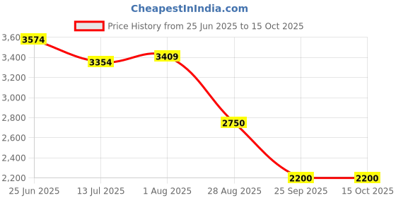 tatacliq.com Allen Solly Black Cotton Regular Fit Printed Jacket allen solly Price History Graph from 25 Jun 2025 to 14 Oct 2025