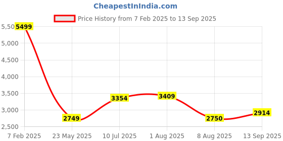 tatacliq.com Allen Solly Black Cotton Regular Fit Printed Jacket allen solly Price History Graph from 7 Feb 2025 to 13 Sep 2025