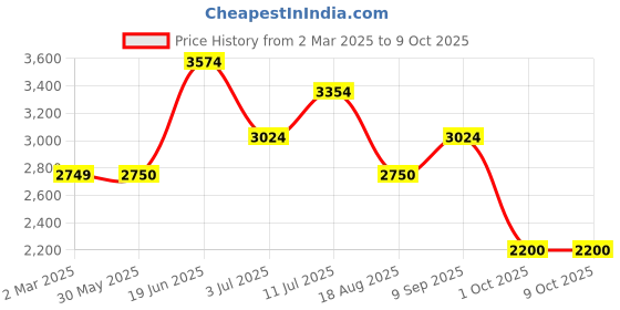 tatacliq.com Allen Solly Black Cotton Regular Fit Printed Jacket allen solly Price History Graph from 2 Mar 2025 to 9 Oct 2025