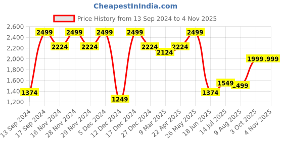 tatacliq.com Allen Solly Black Cotton Regular Fit Printed Polo T-Shirt allen solly Price History Graph from 13 Sep 2024 to 4 Nov 2025