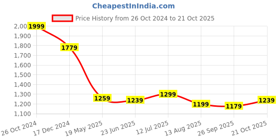 tatacliq.com Allen Solly Black Cotton Regular Fit Printed Polo T-Shirt allen solly Price History Graph from 26 Oct 2024 to 21 Oct 2025