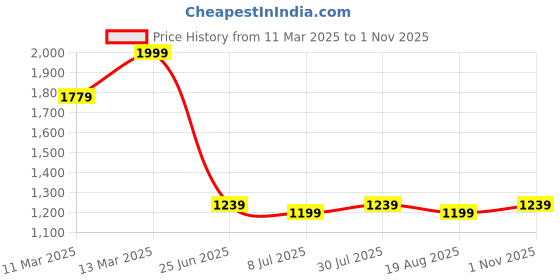 tatacliq.com Allen Solly Black Cotton Regular Fit Printed Polo T-Shirt allen solly Price History Graph from 11 Mar 2025 to 1 Nov 2025
