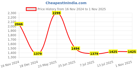 tatacliq.com Allen Solly Black Cotton Regular Fit Printed Shirt allen solly Price History Graph from 16 Nov 2024 to 31 Oct 2025