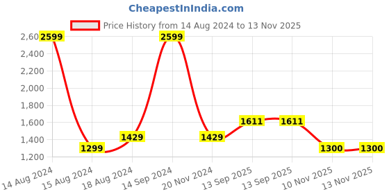 tatacliq.com Allen Solly Black Cotton Regular Fit Printed SweatShirt allen solly Price History Graph from 14 Aug 2024 to 13 Nov 2025