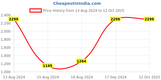 tatacliq.com Allen Solly Black Cotton Regular Fit Printed SweatShirt allen solly Price History Graph from 13 Aug 2024 to 12 Oct 2025