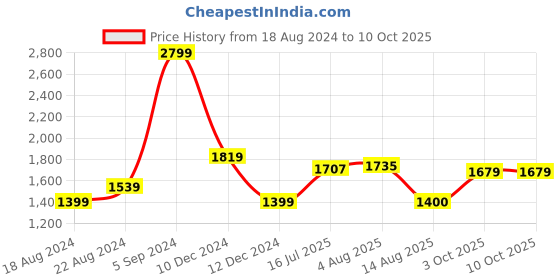 tatacliq.com Allen Solly Black Cotton Regular Fit Printed Sweatshirt allen solly Price History Graph from 18 Aug 2024 to 10 Oct 2025