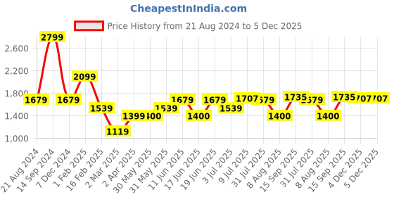 tatacliq.com Allen Solly Black Cotton Regular Fit Printed Sweatshirt allen solly Price History Graph from 21 Aug 2024 to 4 Dec 2025