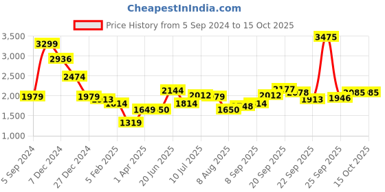tatacliq.com Allen Solly Black Cotton Regular Fit Printed Sweatshirt allen solly Price History Graph from 5 Sep 2024 to 14 Oct 2025