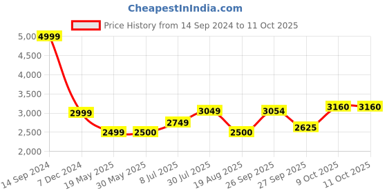 tatacliq.com Allen Solly Black Cotton Regular Fit Printed Sweatshirt allen solly Price History Graph from 14 Sep 2024 to 11 Oct 2025