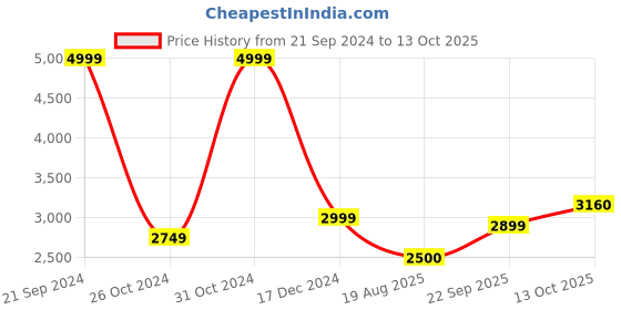 tatacliq.com Allen Solly Black Cotton Regular Fit Printed Sweatshirt allen solly Price History Graph from 21 Sep 2024 to 13 Oct 2025