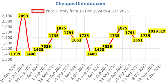 tatacliq.com Allen Solly Black Cotton Regular Fit Printed Sweatshirt allen solly Price History Graph from 16 Dec 2024 to 4 Dec 2025