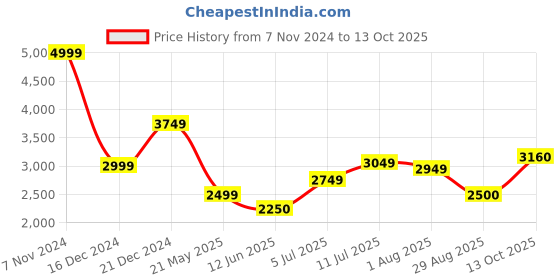 tatacliq.com Allen Solly Black Cotton Regular Fit Printed Sweatshirt allen solly Price History Graph from 7 Nov 2024 to 13 Oct 2025
