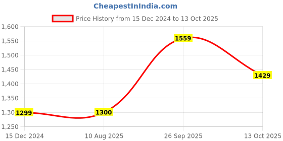 tatacliq.com Allen Solly Black Cotton Regular Fit Printed SweatShirt allen solly Price History Graph from 15 Dec 2024 to 13 Oct 2025
