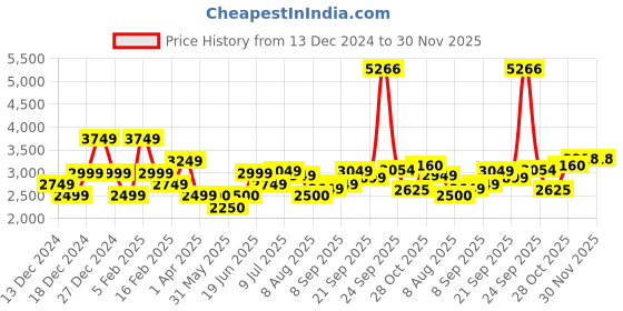 tatacliq.com Allen Solly Black Cotton Regular Fit Printed Sweatshirt allen solly Price History Graph from 13 Dec 2024 to 30 Nov 2025