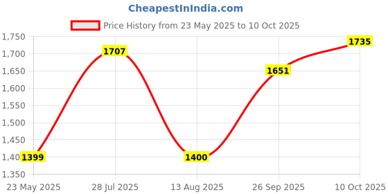 tatacliq.com Allen Solly Black Cotton Regular Fit Printed Sweatshirt allen solly Price History Graph from 23 May 2025 to 10 Oct 2025
